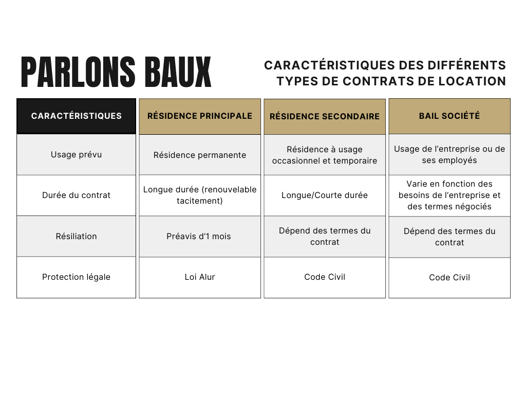 Différents types de contrats de location - Baux immo