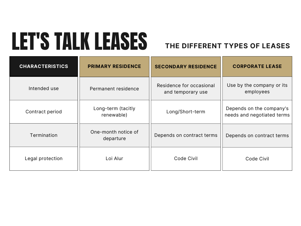 Different types of lease contracts