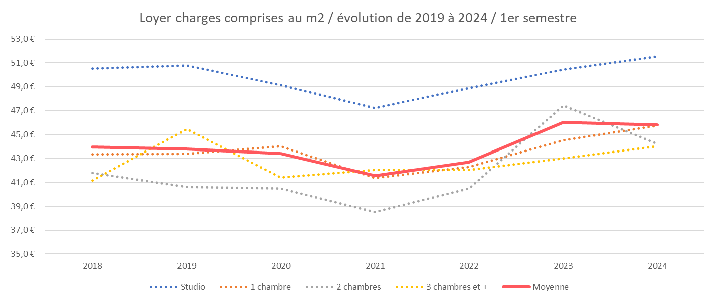 l’offre à cause des JO