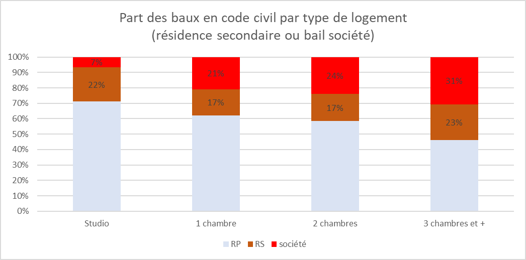 Part des baux code civil par type de logement à Paris