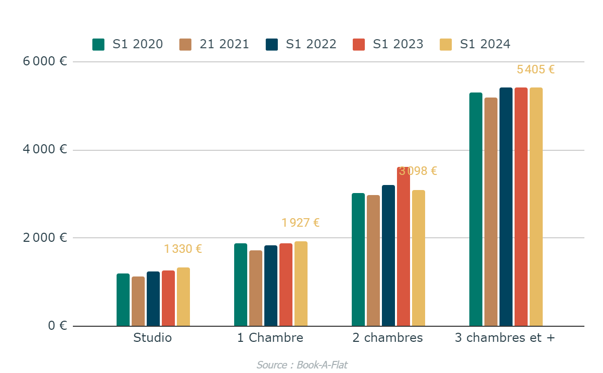 évolutions des loyers par type de logements pendant les JO